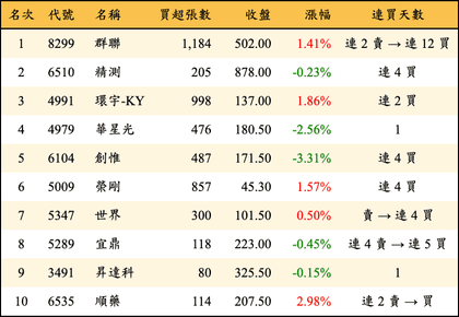 上櫃：投信當日買超金額排行榜