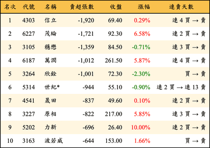 上櫃：外資當日賣超張數排行榜