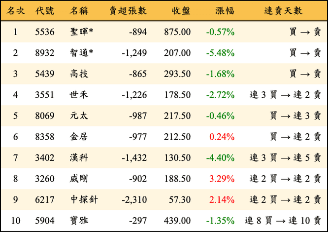 上櫃：三大法人當日賣超金額排行榜