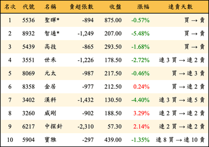 上櫃：三大法人當日賣超金額排行榜