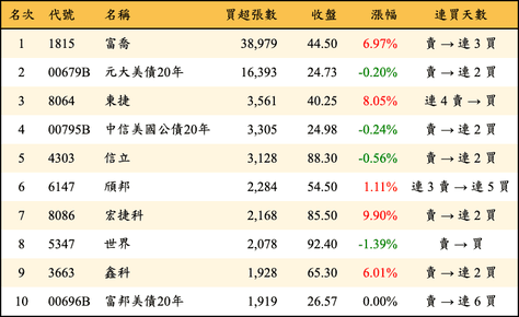 上櫃：外資當日買超張數排行榜