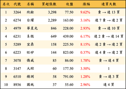 上櫃：投信當日買超張數排行榜