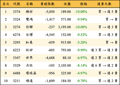 上櫃：三大法人當日賣超金額排行榜