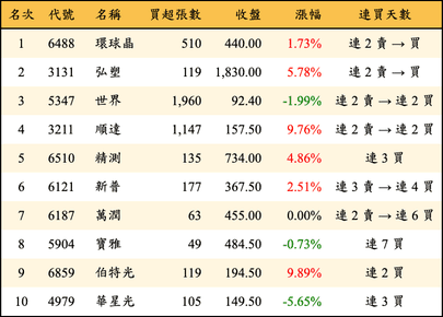 上櫃：投信當日買超金額排行榜