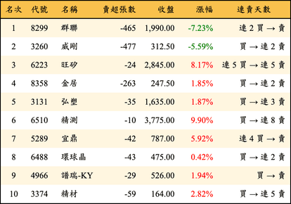 上櫃：券商當日賣超金額排行榜