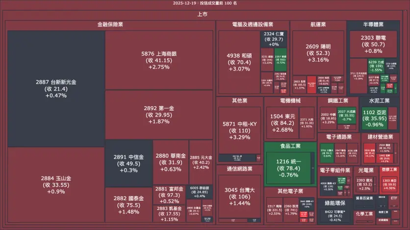 2025-12-19：投信成交量、買賣超與漲跌幅