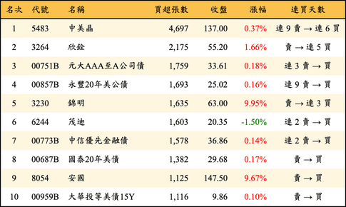 上櫃：外資當日買超張數排行榜