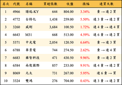上櫃：三大法人當日買超金額排行榜