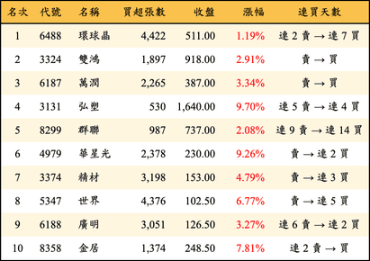 上櫃：三大法人當日買超金額排行榜