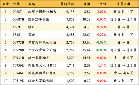 上櫃：三大法人當日買超張數排行榜