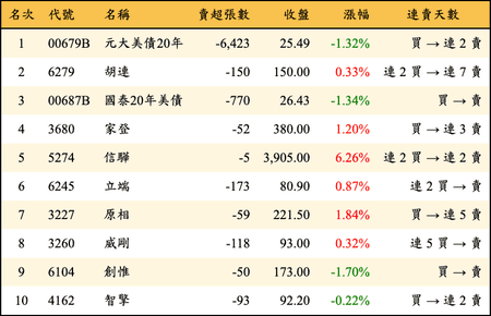上櫃：券商當日賣超金額排行榜