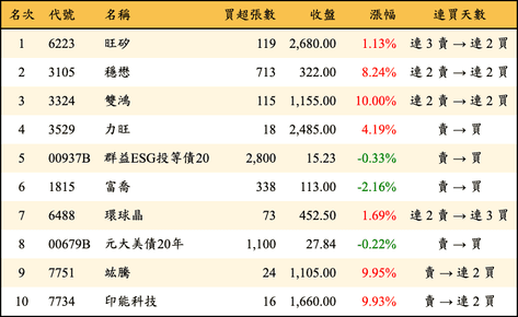 上櫃：券商當日買超金額排行榜