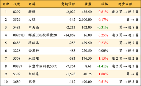 上櫃：外資當日賣超金額排行榜