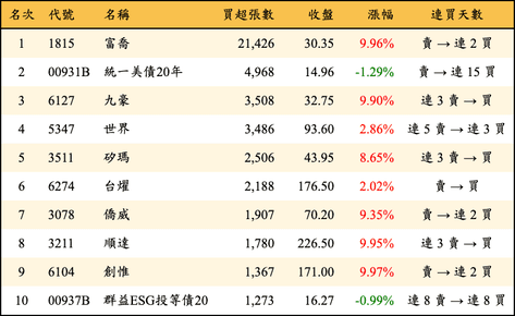 上櫃：外資當日買超張數排行榜