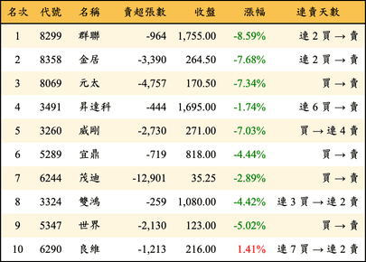 上櫃：外資當日賣超金額排行榜