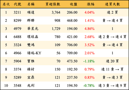 上櫃：投信當日買超金額排行榜