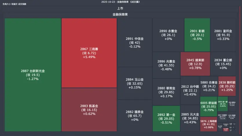 2025-10-23：金融保險業成交量、漲跌幅與買賣超