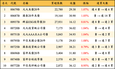 上櫃：外資當日買超金額排行榜