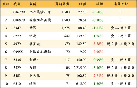 上櫃：投信當日買超張數排行榜