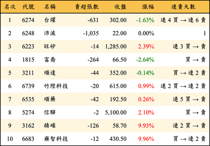 上櫃：券商當日賣超金額排行榜
