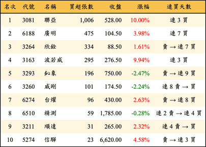 上櫃：投信當日買超張數排行榜