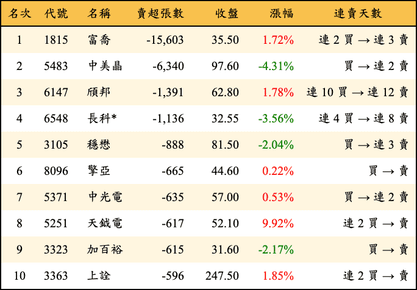 上櫃：外資當日賣超張數排行榜