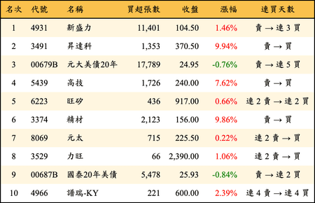 上櫃：外資當日買超金額排行榜