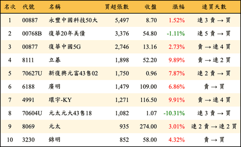 上櫃：三大法人當日買超張數排行榜