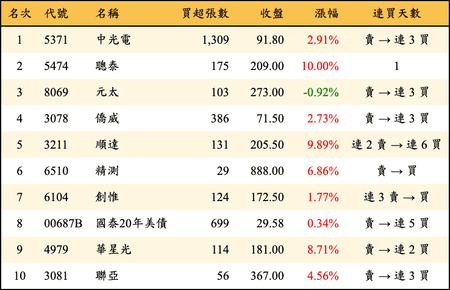 上櫃：券商當日買超金額排行榜