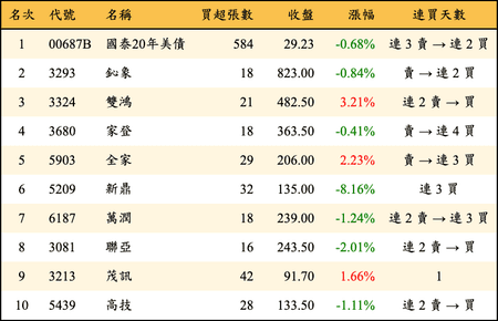 上櫃：券商當日買超金額排行榜