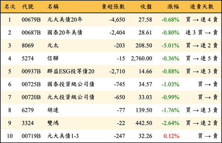 上櫃：券商當日賣超金額排行榜