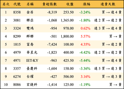 上櫃：三大法人當日賣超金額排行榜