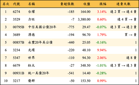 上櫃：券商當日賣超金額排行榜