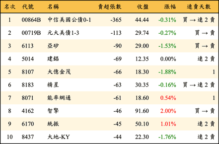 上櫃：券商當日賣超張數排行榜