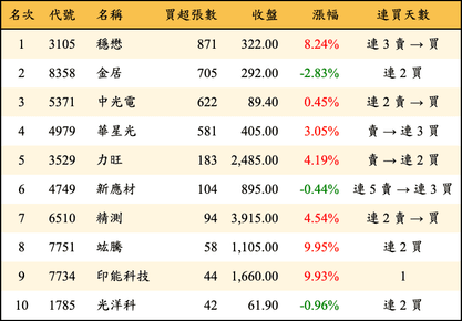 上櫃：投信當日買超張數排行榜