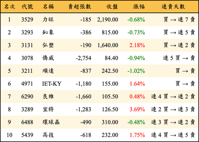 上櫃：外資當日賣超金額排行榜
