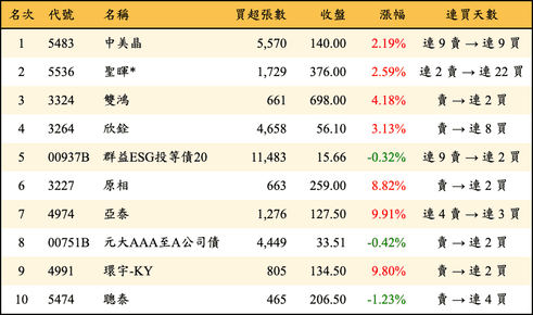 上櫃：外資當日買超金額排行榜