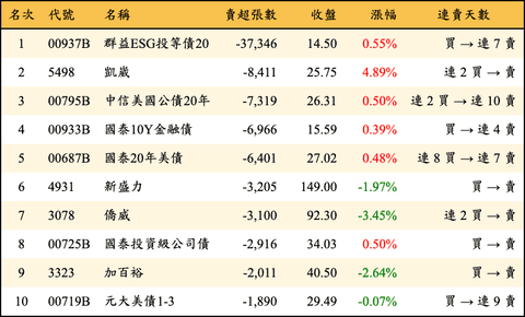 上櫃：三大法人當日賣超張數排行榜