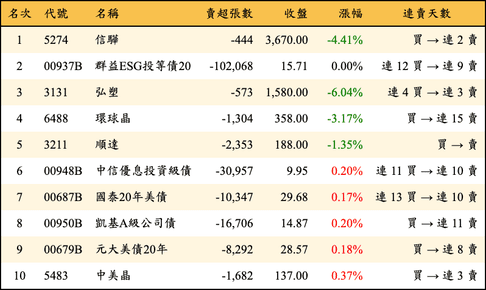 上櫃：三大法人當日賣超金額排行榜