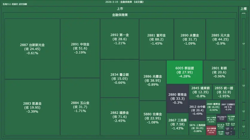 2026-3-19：金融保險業成交量、漲跌幅與買賣超