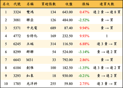 上櫃：券商當日買超金額排行榜