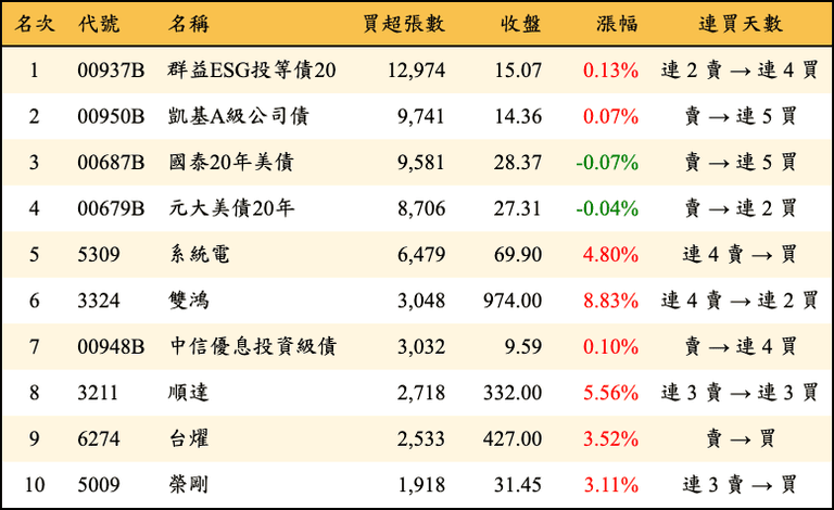 上櫃：三大法人當日買超張數排行榜