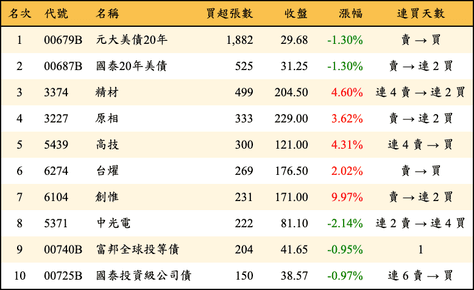 上櫃：券商當日買超張數排行榜