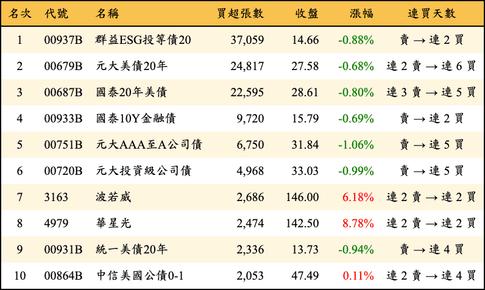 上櫃：三大法人當日買超張數排行榜