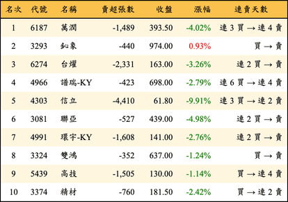 上櫃：外資當日賣超金額排行榜