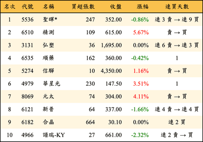 上櫃：投信當日買超金額排行榜