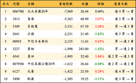 上櫃：三大法人當日賣超張數排行榜