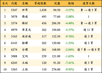 上櫃：投信當日買超張數排行榜