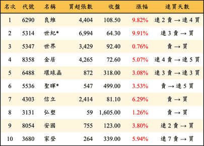 上櫃：三大法人當日買超金額排行榜