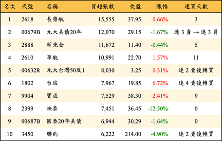 外資買超張數：上市上櫃前 100 名